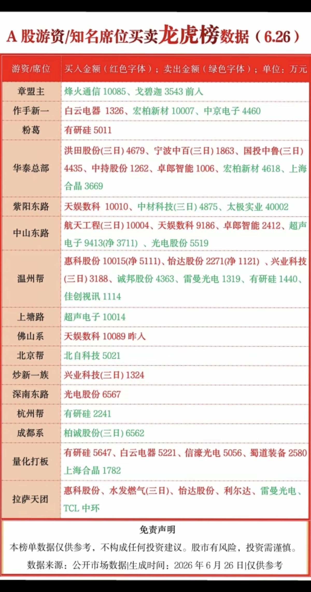 6.26周五  看看游资大佬们都买了啥？！
 游资大佬抢筹 龙虎榜！

拉萨天团