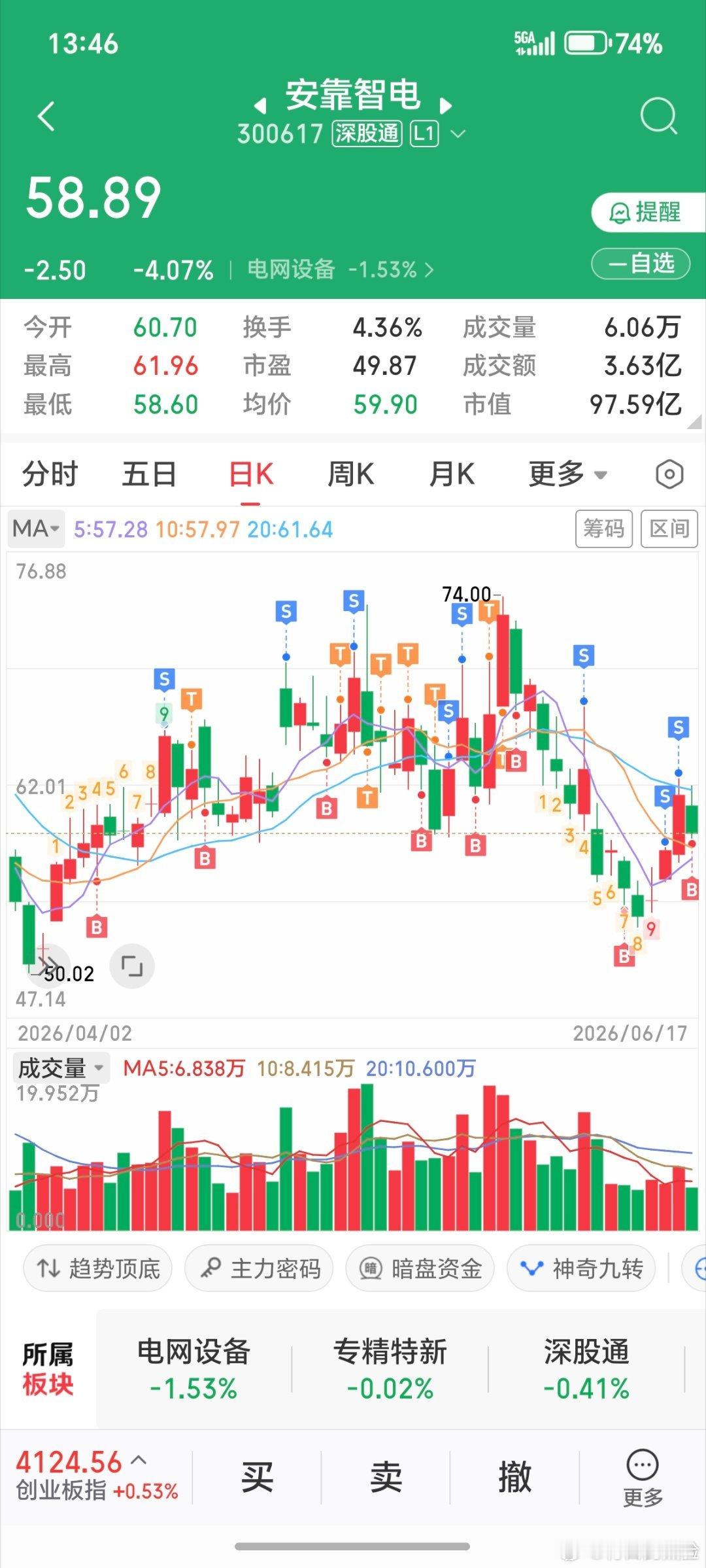 股价没涨，我却翻倍了。给庄家薅秃噜了 