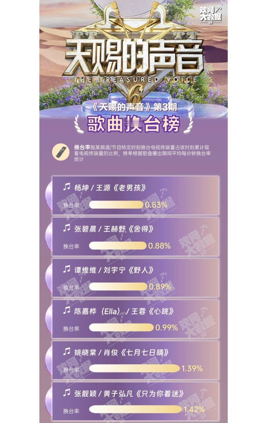 天赐的声音第三期换台率 ​​​