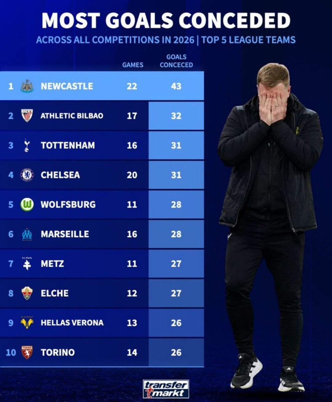 🚨🔵在2026年欧洲五大联赛的所有比赛中，切尔西的失球数排名第四高。切尔西