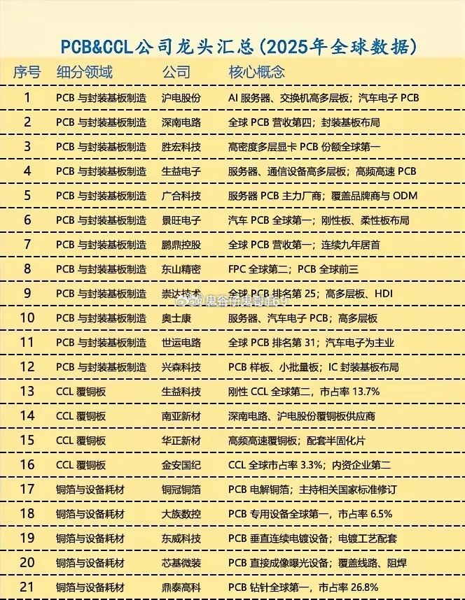 PCB&CCL公司龙头汇总。价值传导链路：铜箔 / 树脂原材料 → CCL 覆铜