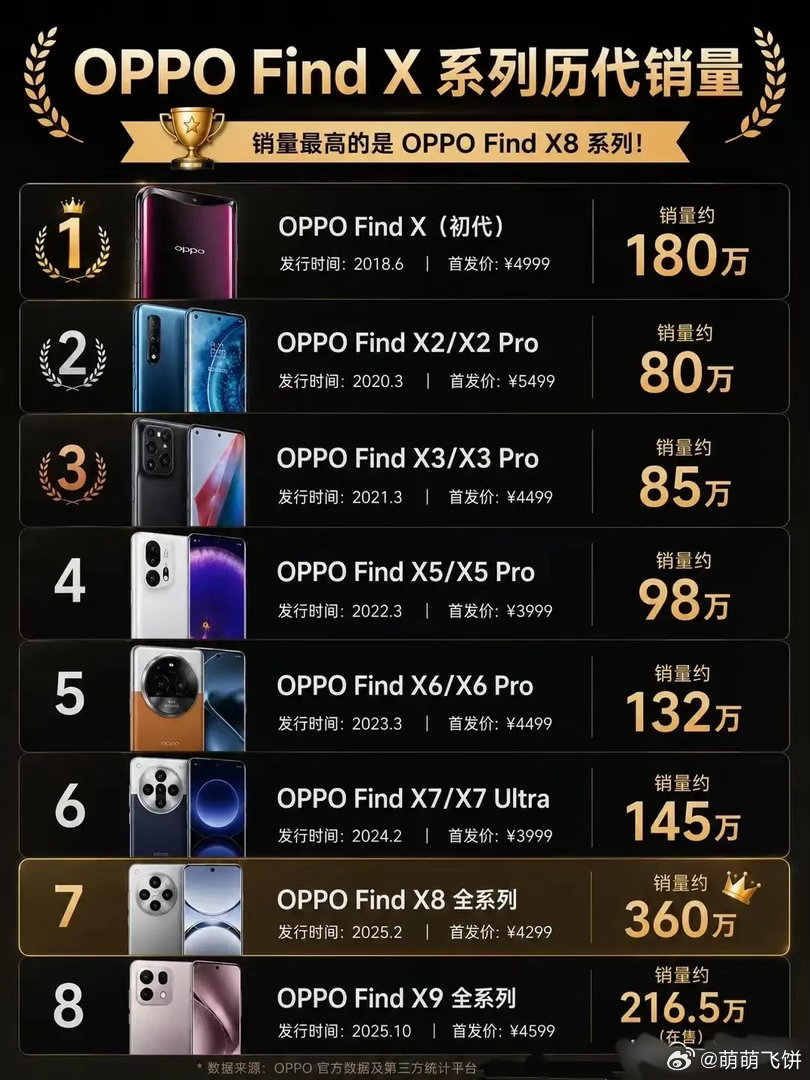oppo的find系列～你用过几款呢？好用吗？ 