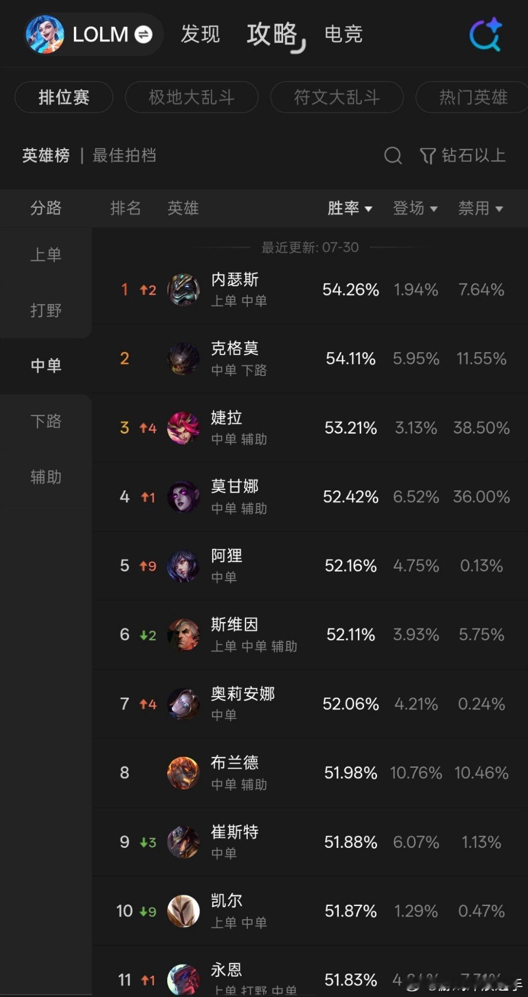 全段位胜率前五，峡谷之巅也有53的胜率，承认现在的大嘴很强很难吗LOL手游共赴盛