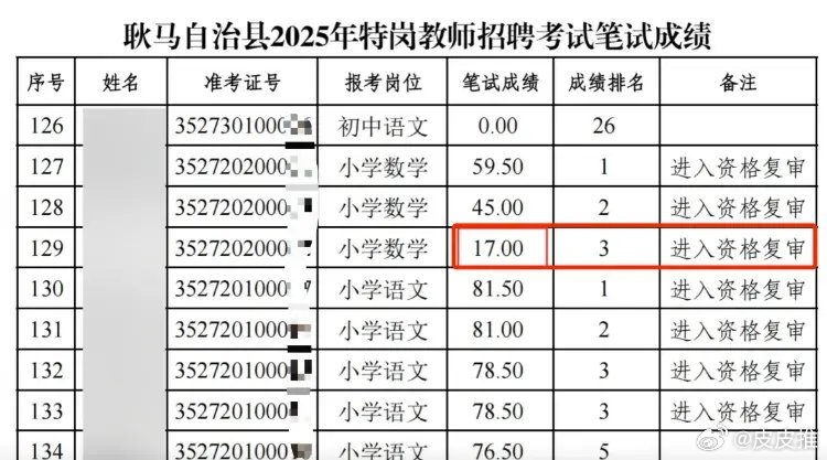 笔试17分进复审教师招聘何以服众我觉得没必要过多关注这个数学17分，你要看最高分