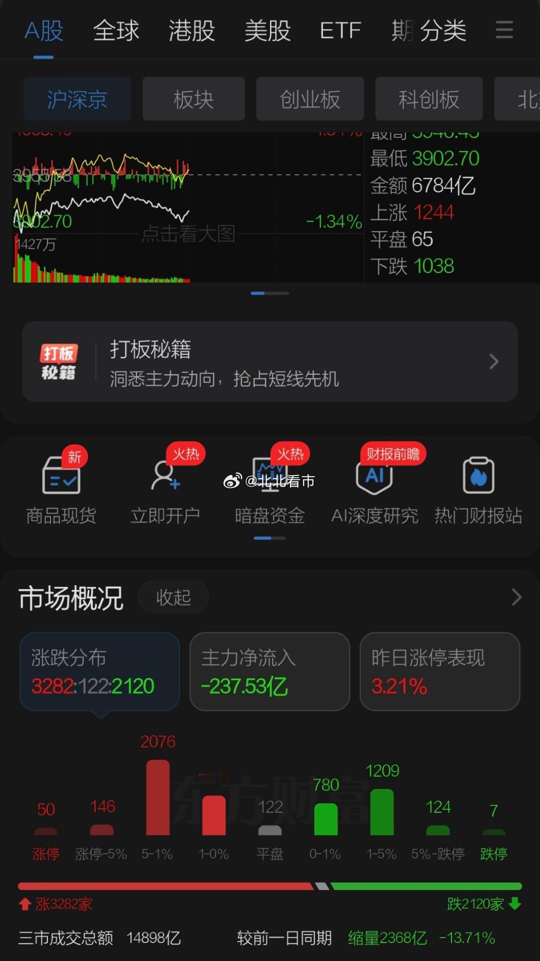 周四A股在日韩股市大幅低开下跌中低开，留下较大缺口后开始反攻，科技股集体反弹苹果
