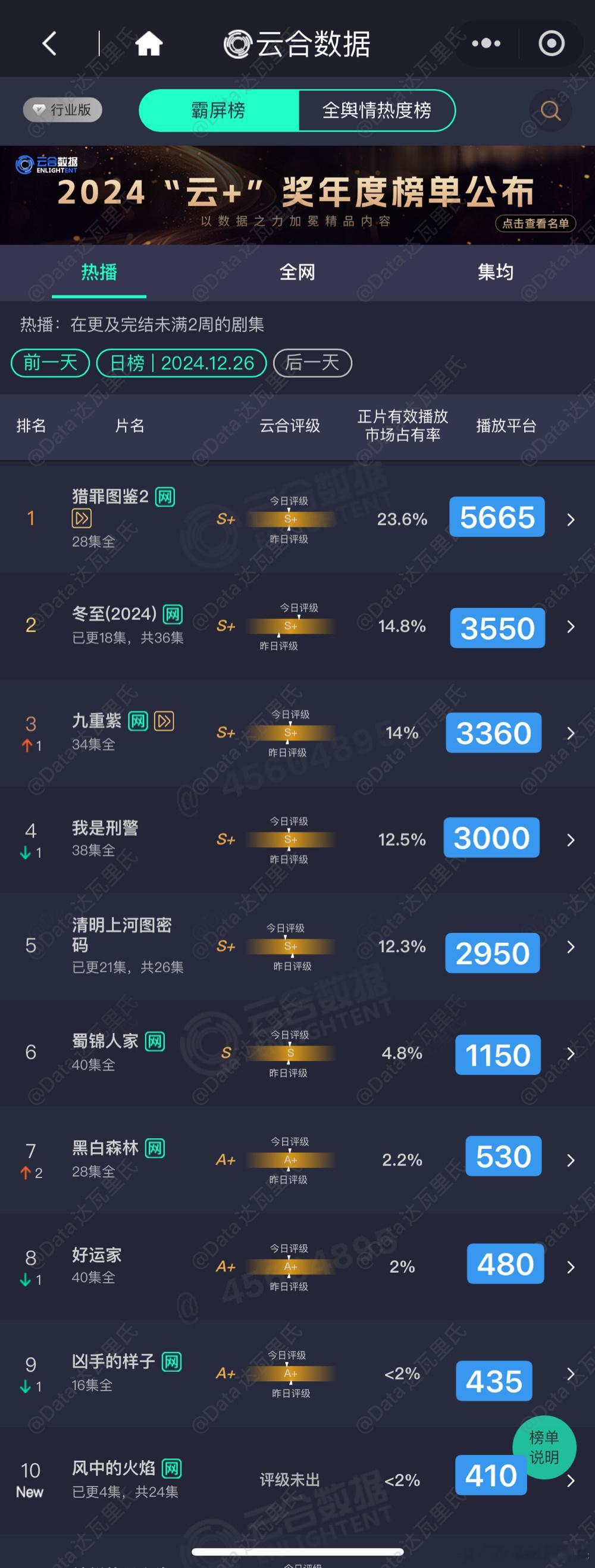 12.26云合播放量估值粗略估，精确估值等猫儿计算 风中的火焰  首播410上下