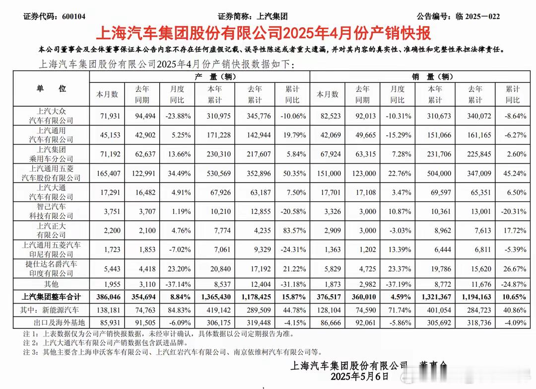 【上汽4月成绩单：新能源车杀疯了，燃油车老大哥却跌麻了】上汽4月产销数据，一边是
