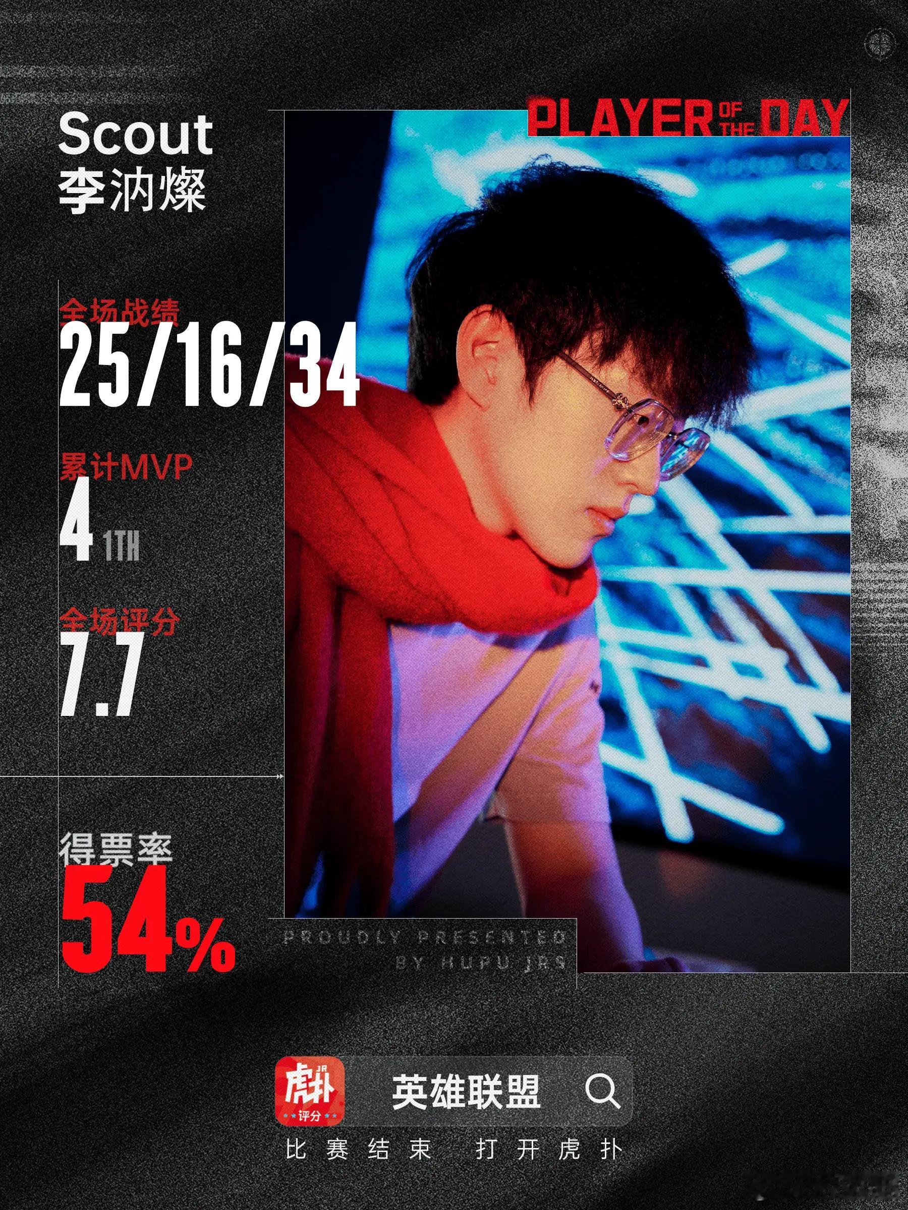 【全力以赴拯救比赛，太勇了燦哥！Scout以54%得票率斩获最佳】2025LPL