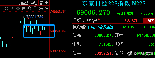 日经225指数跌幅扩大至1%，现报69006.61点。 