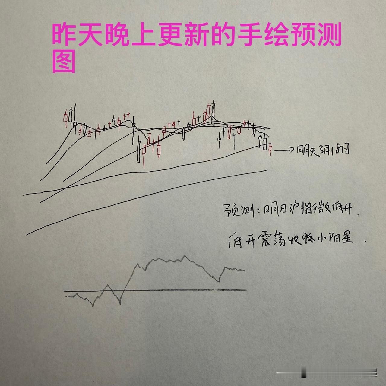 收评： A股缩量探底回升长下影线，明天怎么走？老手今天打了80分

收盘了，现在