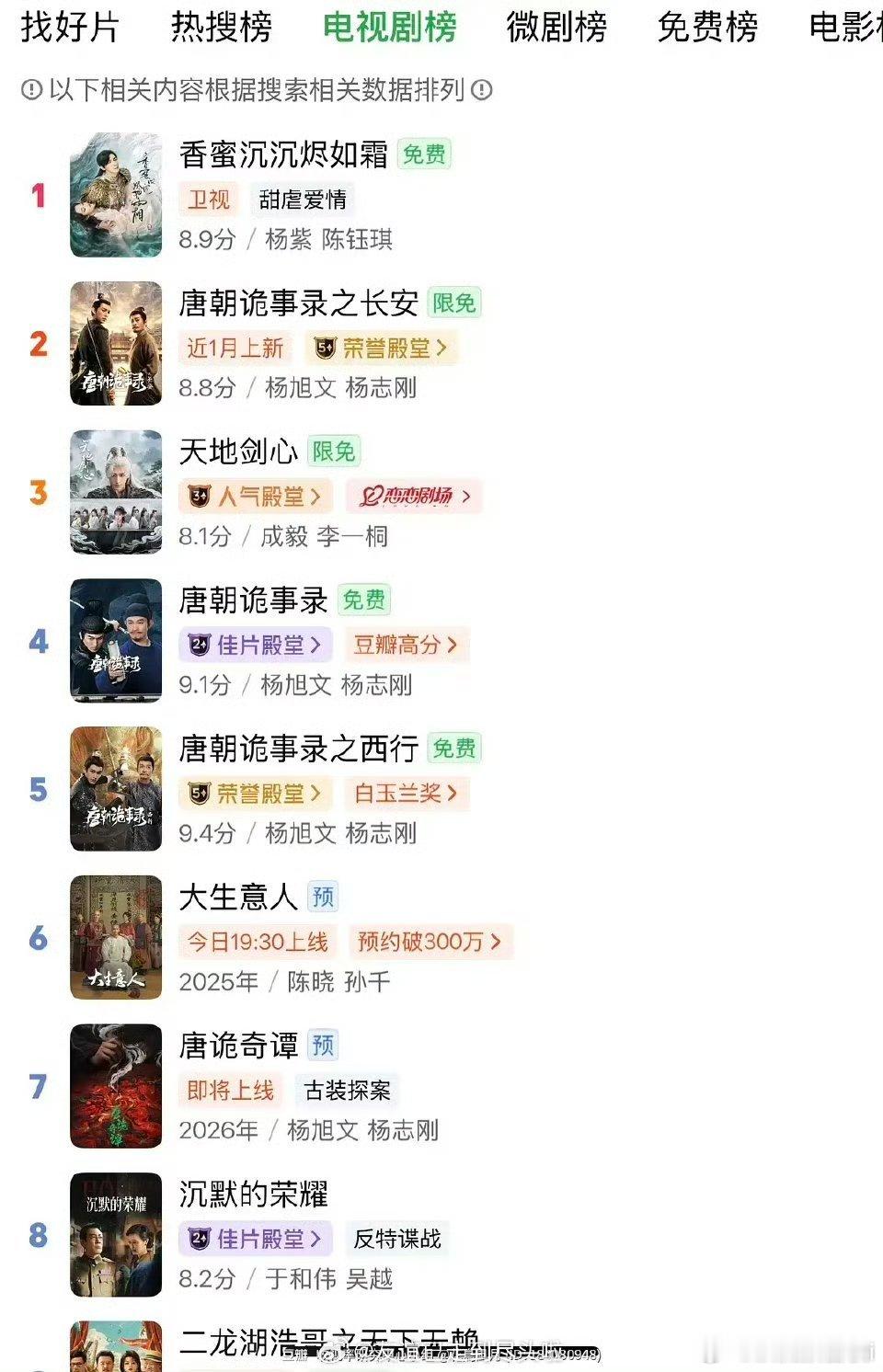 杨紫香蜜完结7年爱奇艺双榜第一，电视剧榜和热搜榜均为第一👏👏👏杨紫香蜜沉沉