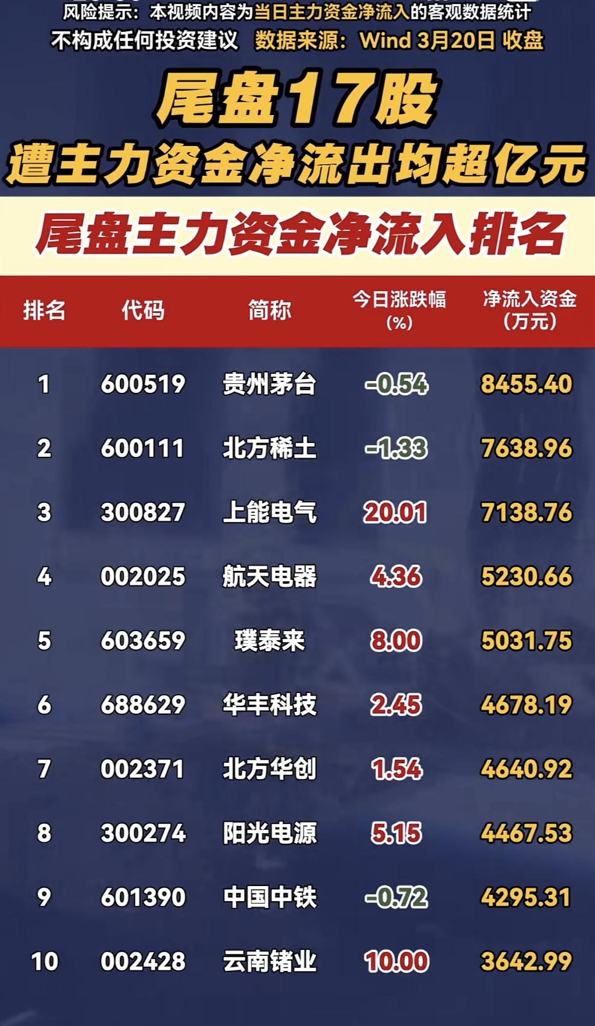 尾盘17股主力资金净流出超亿元，谁在跑路？

3月20日，A股三大指数涨跌不一，
