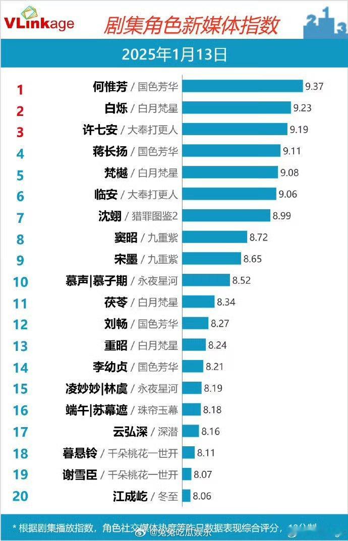 杨紫国色芳华V榜持续登顶 国色芳华何惟芳在 V 榜都持续登顶！恭喜恭喜 