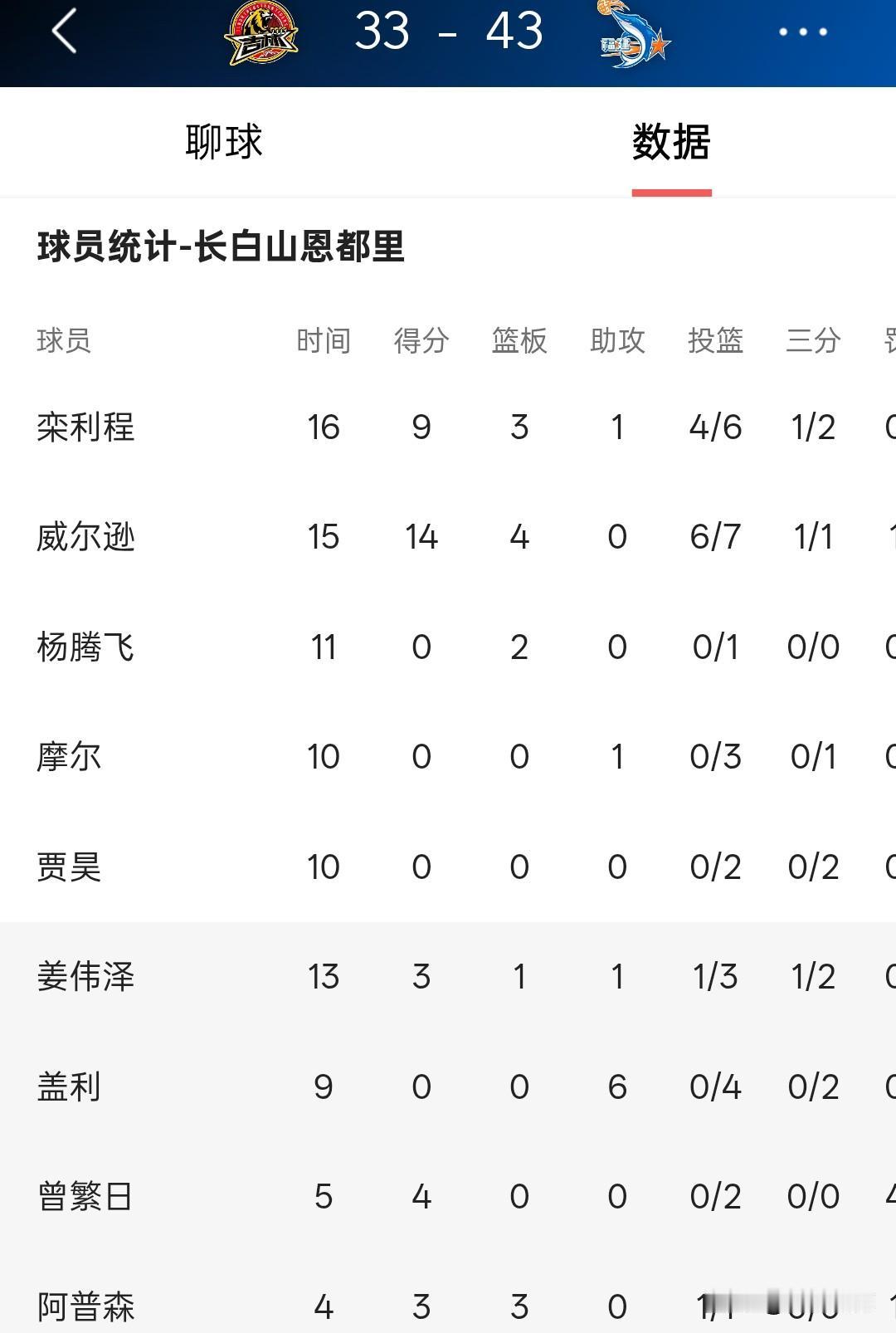 吉林男篮，不裁掉摩尔，后面的比赛可能一场都赢不了，摩尔可能是队史最差的外援了，一