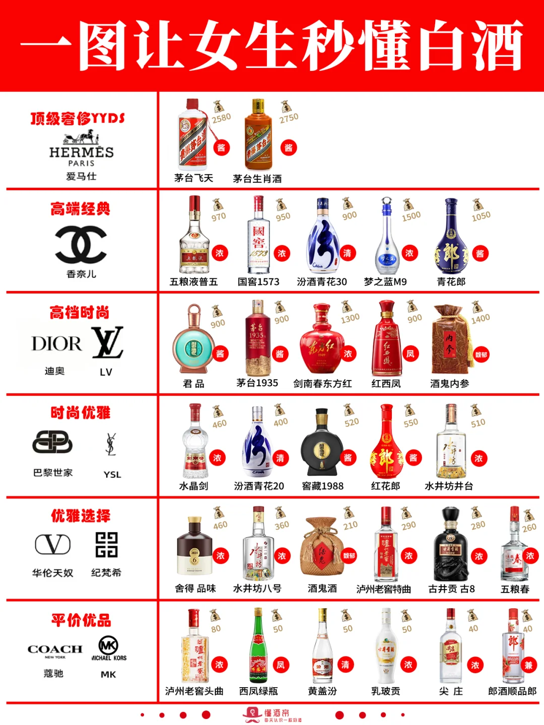 一图秒懂👀白酒段位（女友篇）🏅收藏‼