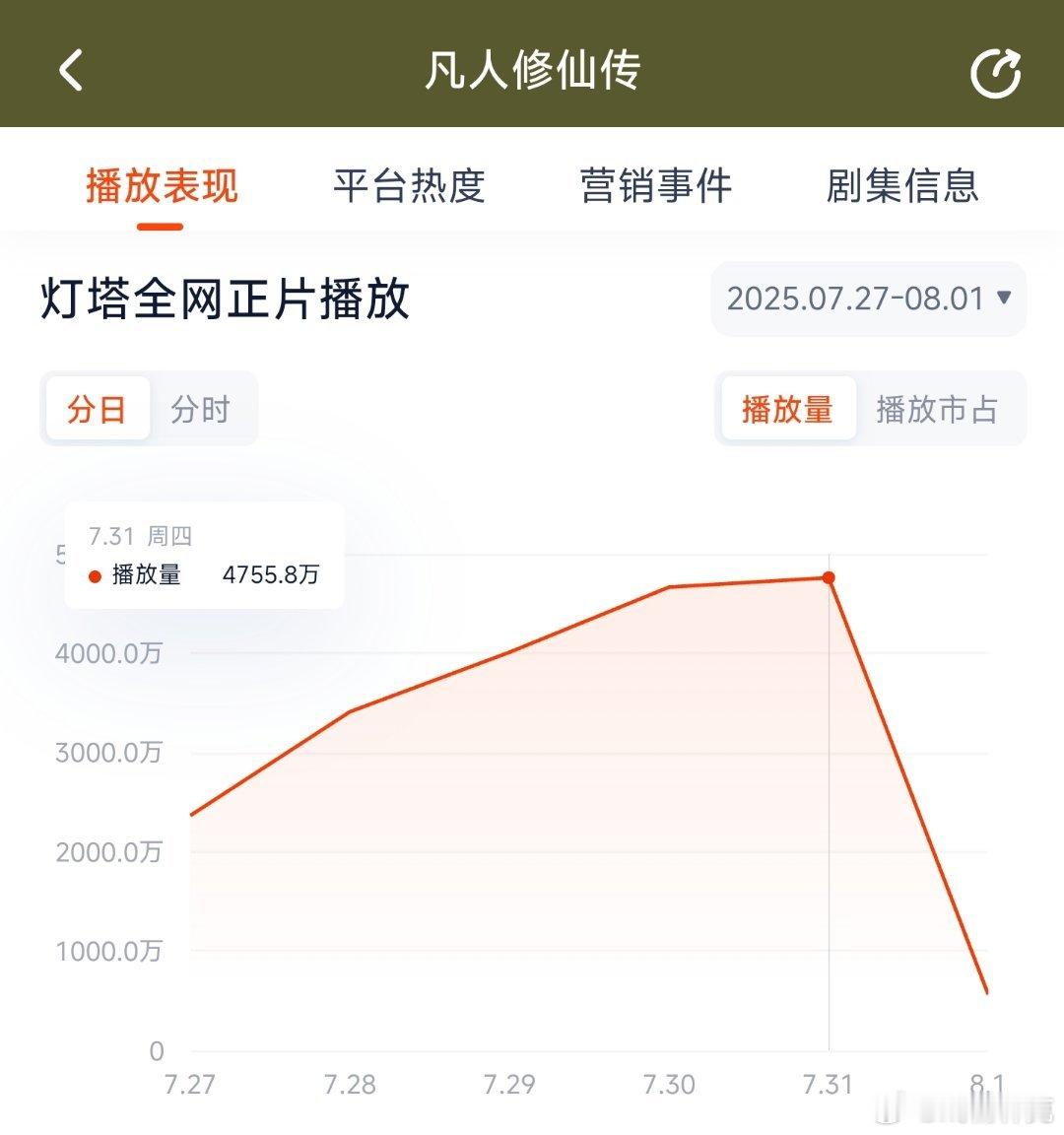 凡人修仙传昨日云合推测3200万上下。 ​​​