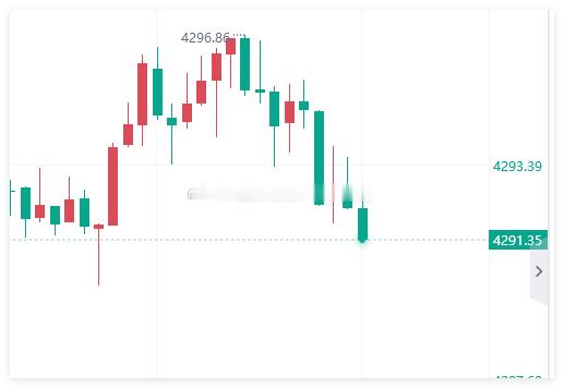 兄弟们可以减仓一波黄金原油首席分析导师-冯生黄金金价黄金 美联储金价震荡等待美联