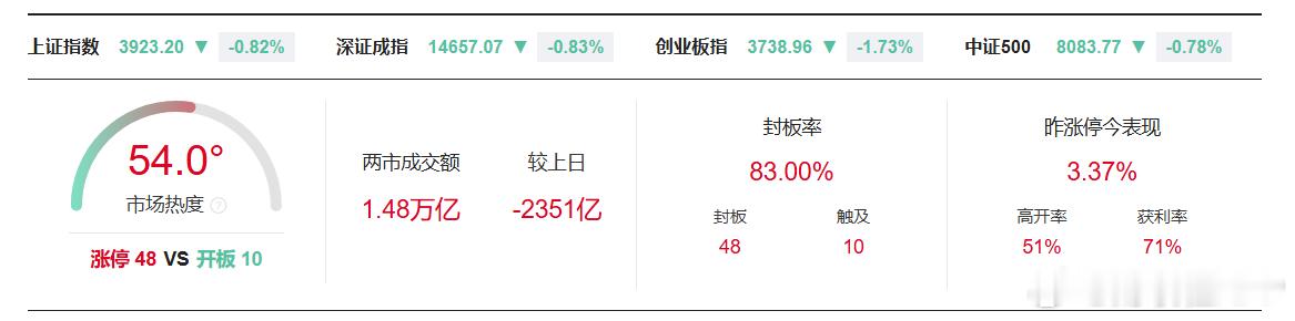 【A股半日缩量2351亿】财联社7月16日电，截至午间收盘，沪深两市半日成交额1