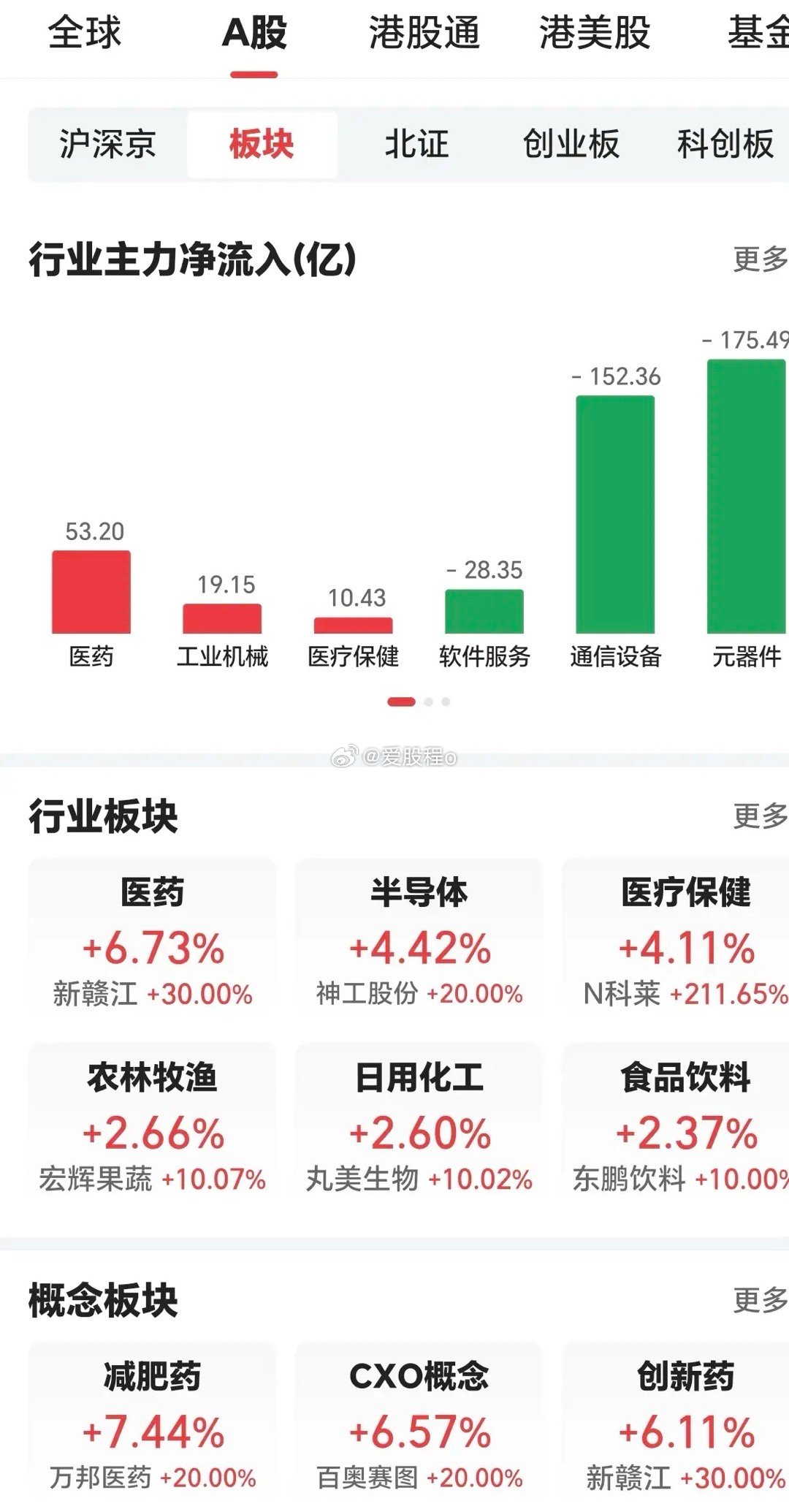 昨日A股市场呈现医药生物与半导体设备材料双主线领涨的格局，同时AI产业链内部出现