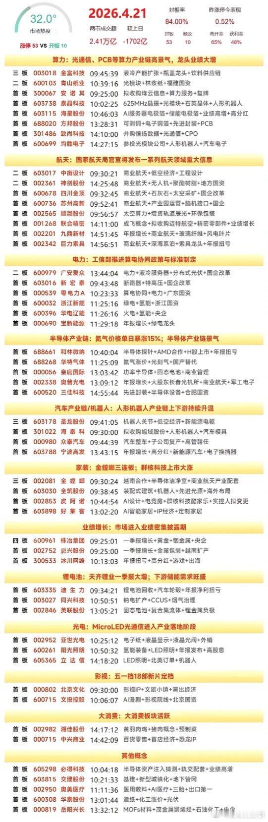 4月21日复盘｜5只人气股明日走势，看完心里有数！今天市场情绪整体偏弱，商业航天