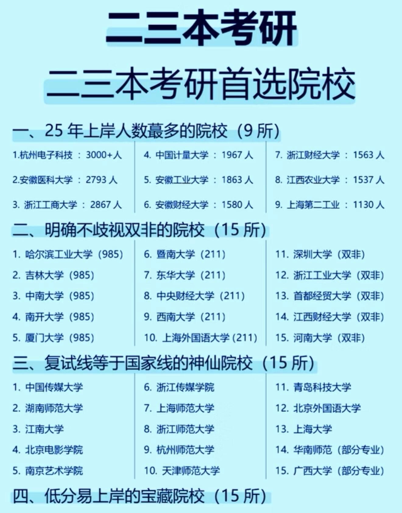 二三本考研首选院校，易上岸！二本考研～考研院校专业推荐｜考研择校 大学生喜爱内容