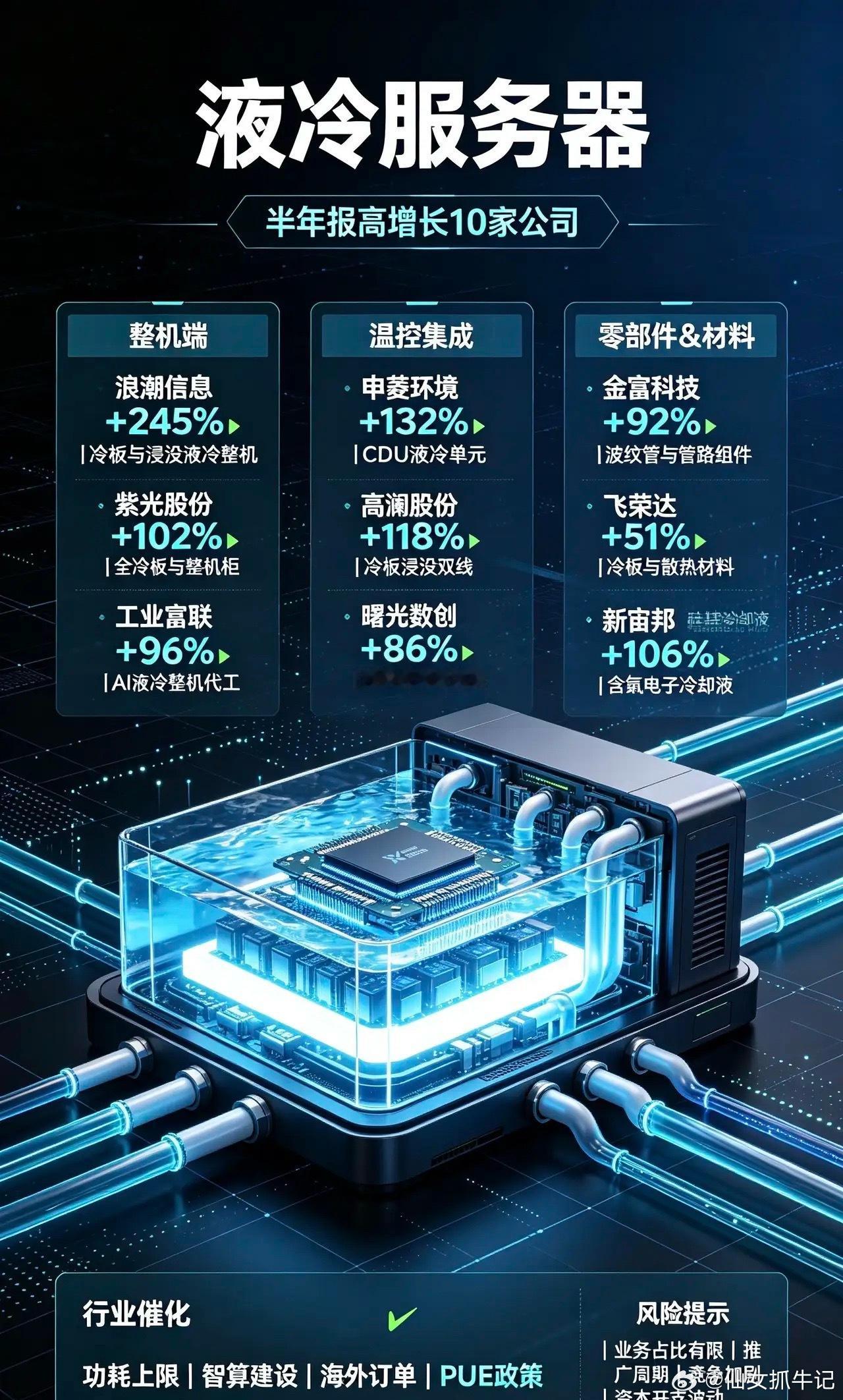 液冷服务器｜半年报高增长10家公司整机&服务器整机端1. 浪潮信息中报净利同比+