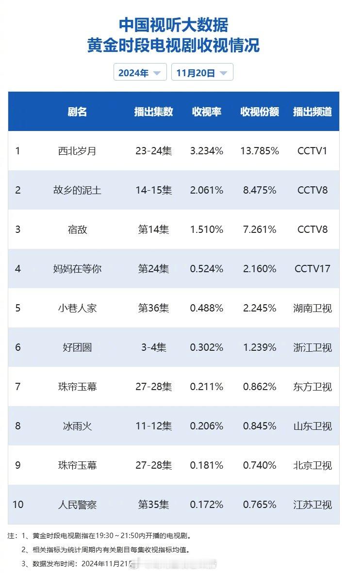 【2024年11月20日中国视听大数据CVB黄金档电视剧收视率日榜TOP10】1