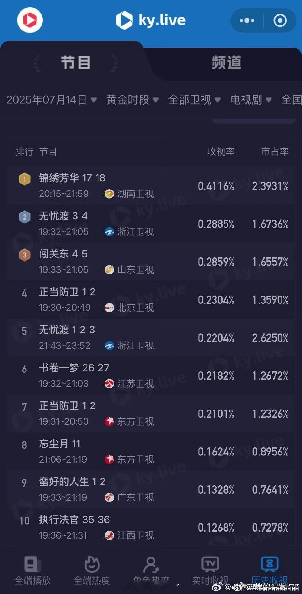 先网后台的无忧渡，不管是黄金档还是次黄，收视率都很优秀，甚至次黄的收视率比一些黄