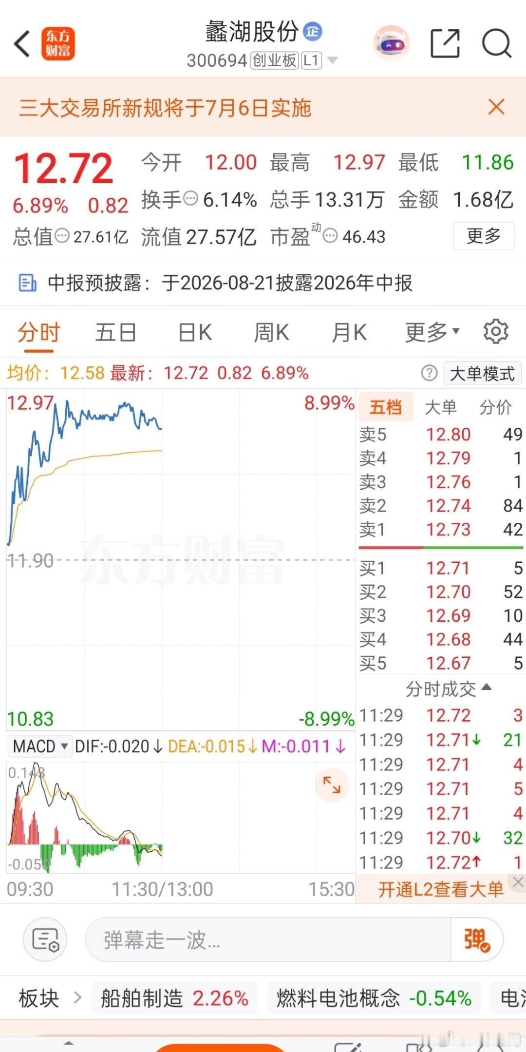 7月2日13点36分分享蠡湖股份，当时价位11.61元，截至7月6日午盘11:3