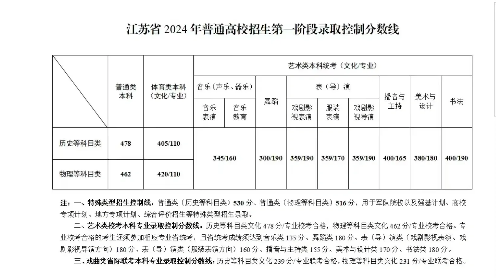各地本科线陆续公布！还得是苏大强