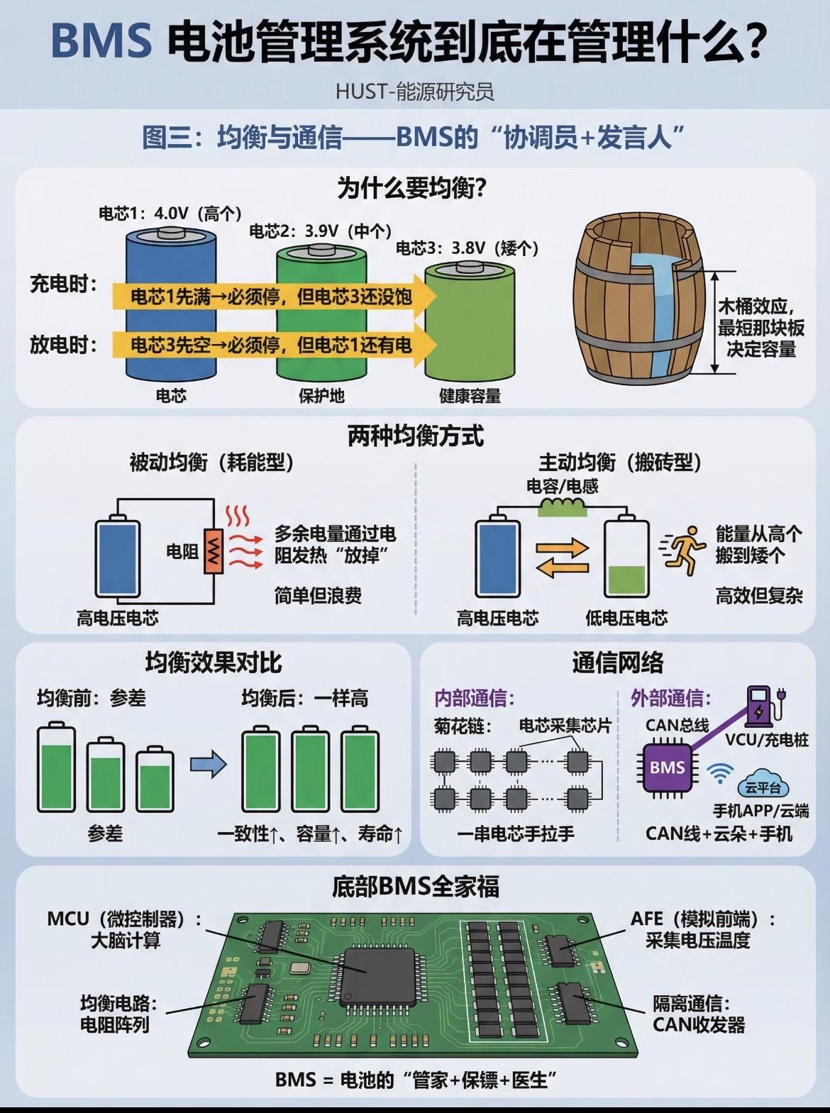 一文看懂BMS电池管理系统