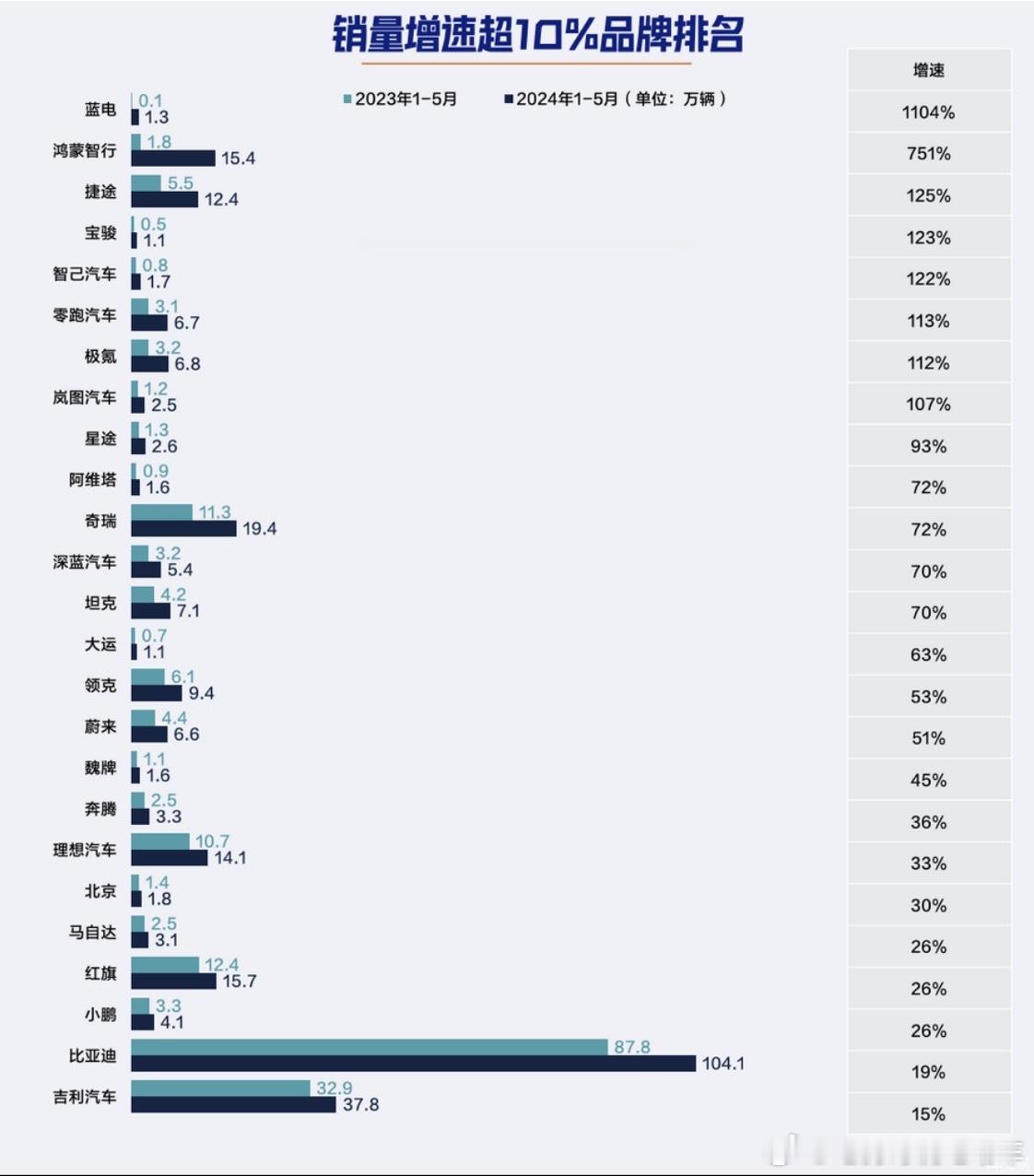 销量增速超10%的品牌：几乎被中国新能源品牌包揽[666][666]#比亚迪##