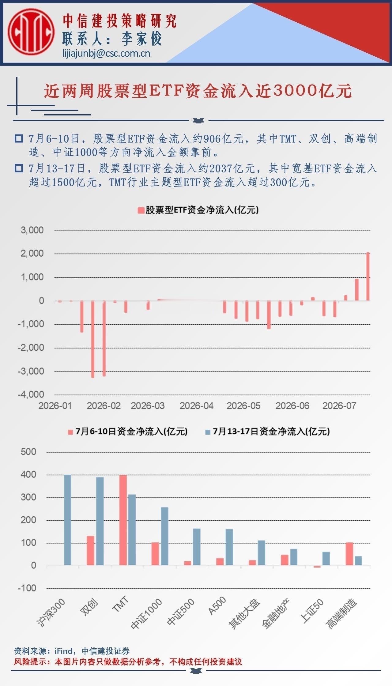 近两周股票型ETF资金流入近3000亿元