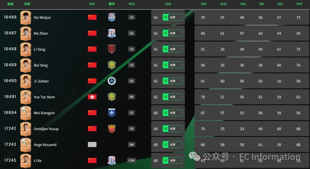 FC27中国球员评分：武磊降为铜卡，邵子钦71分最高