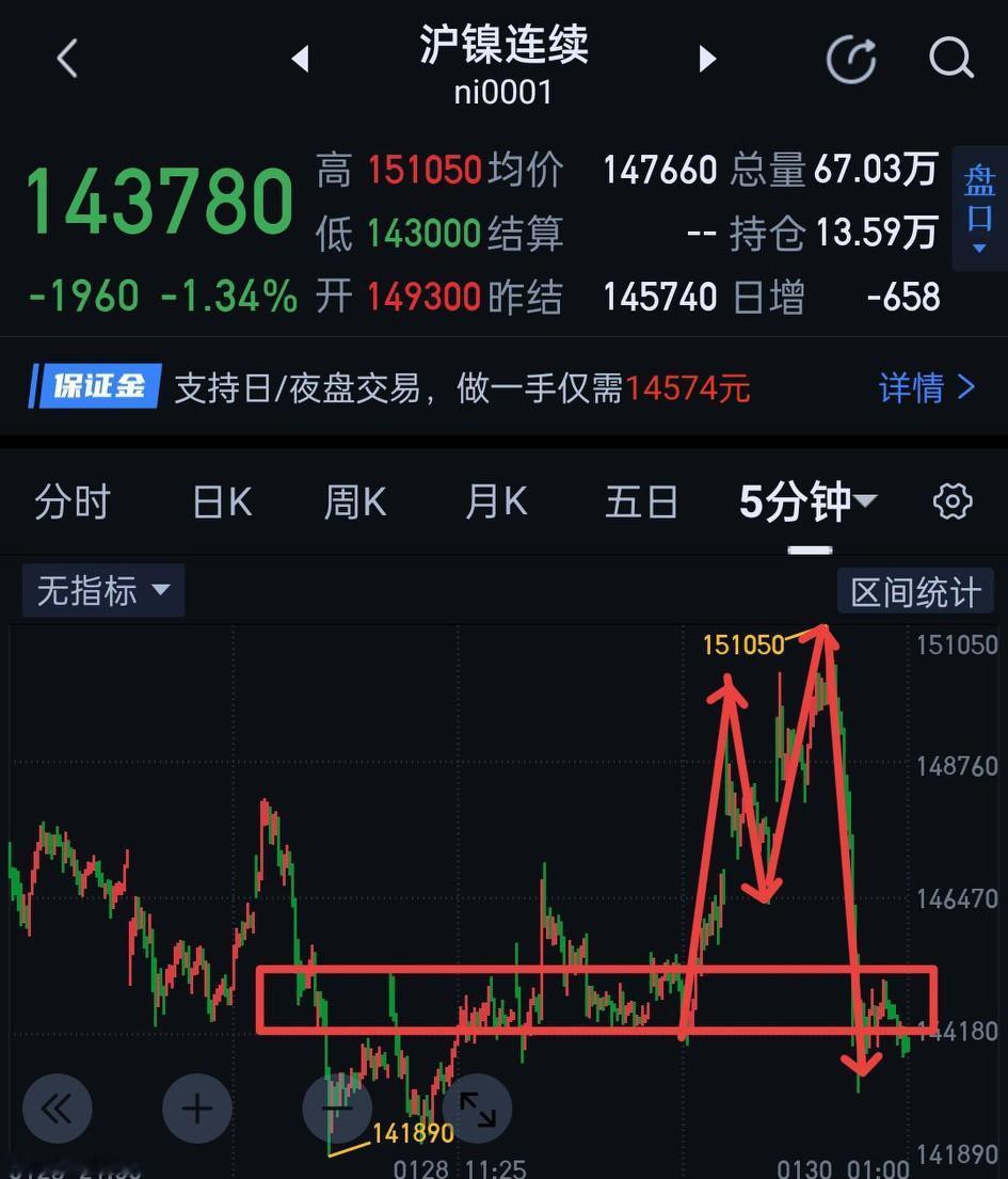 沪镍，夜盘一分钟中枢三买点形成后，对应产生的五分钟一笔上刚刚形成，就遭到空头大举