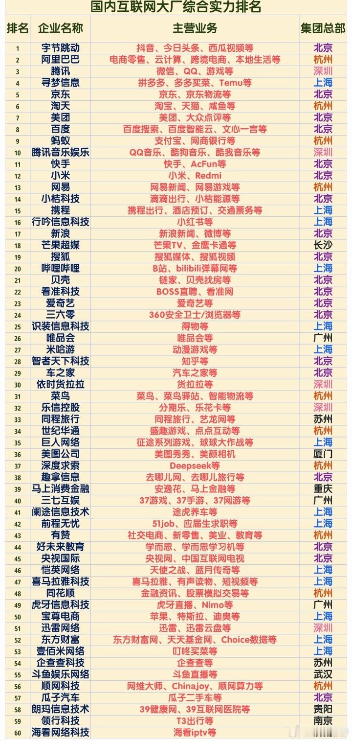 互联网大厂旗下的应用和公司总部所在地！互联网公司 ​​​