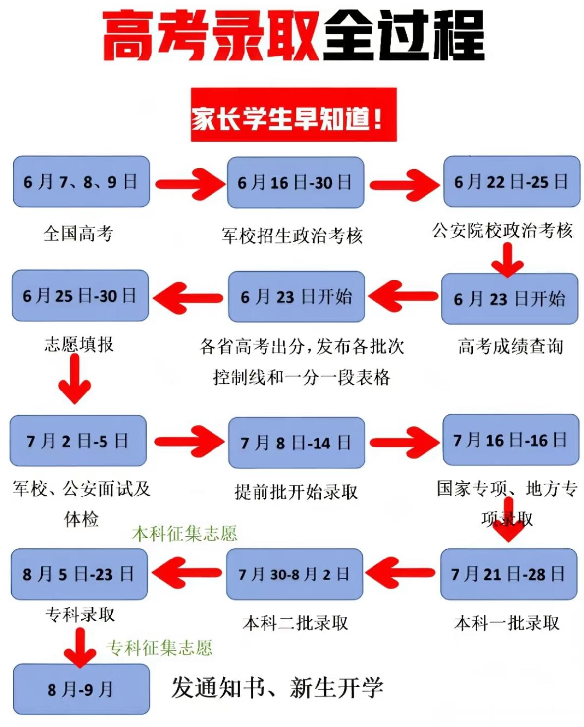高考结束码住录取流程，千万不能盲目填报[拳头] ​​​