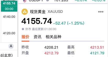 周五现货黄金
收盘于4155.74美元，
较上一日下跌1.25%。

但是我们可