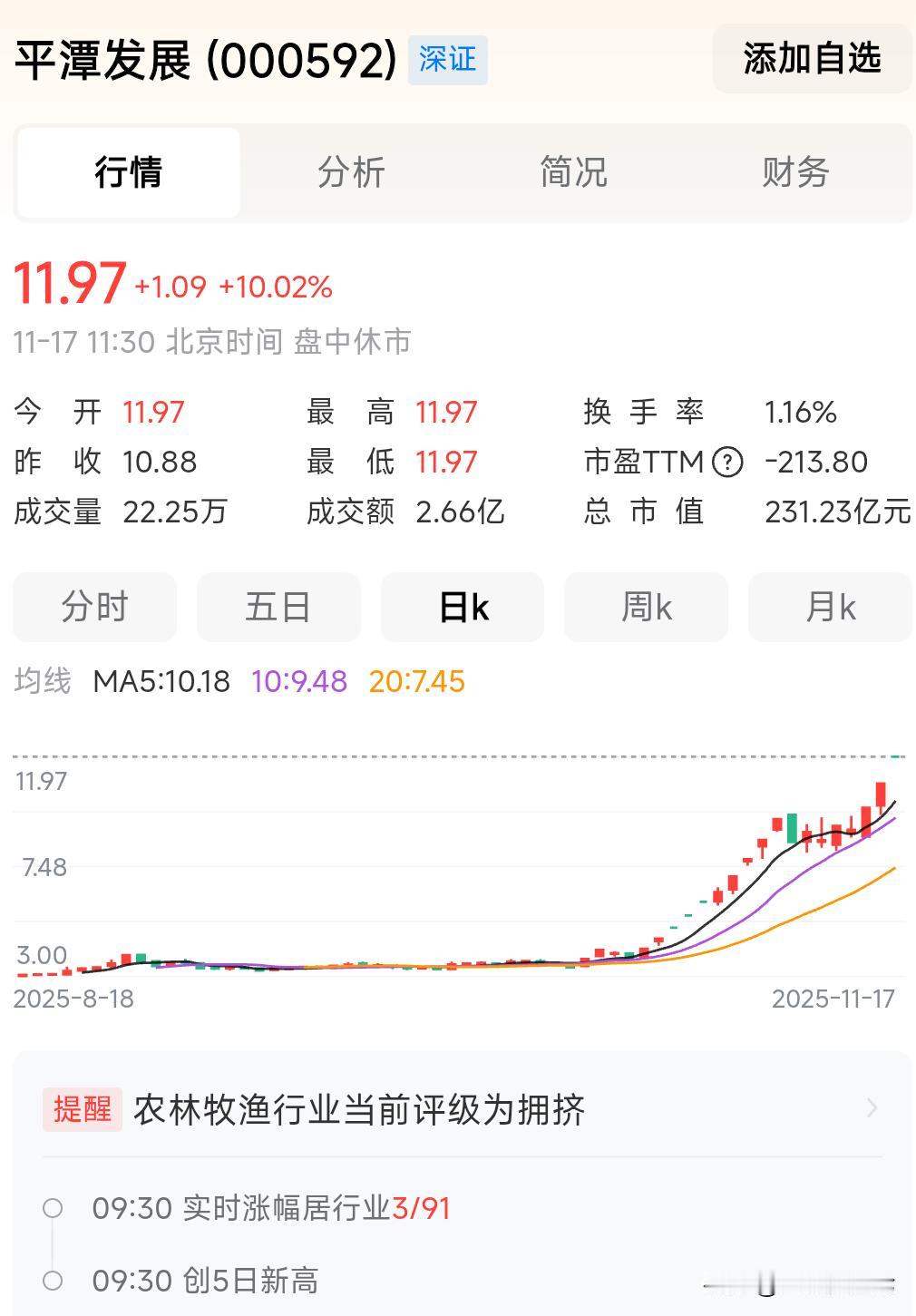 来势汹汹，低位跟风股连续涨停，所谓的海峡概念福建板块，大概率已经到了整个炒作过程