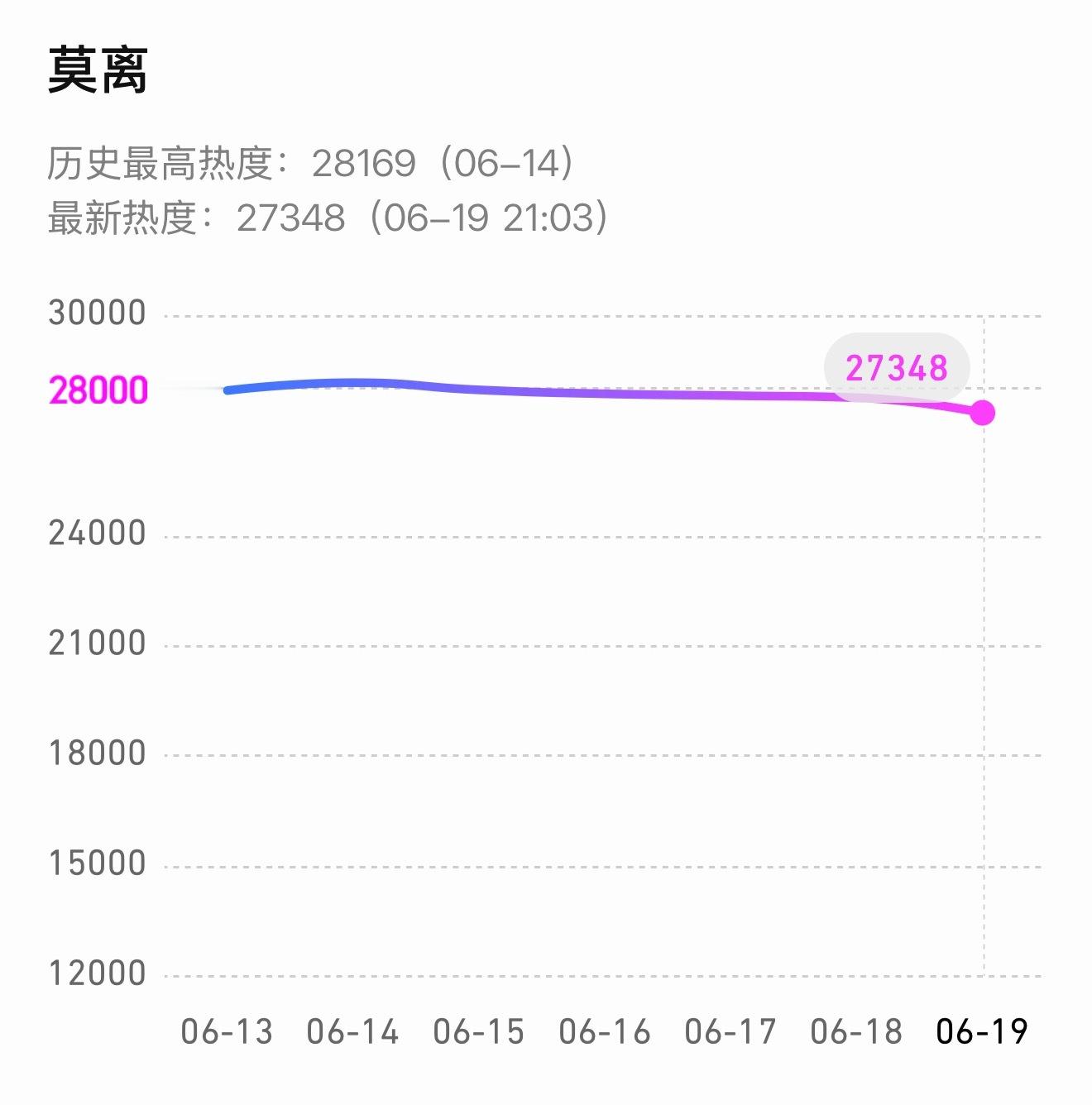 莫离这个热度算扑吗…最高热度不会就28000了吧，今天端午依然在下滑…无新路人进