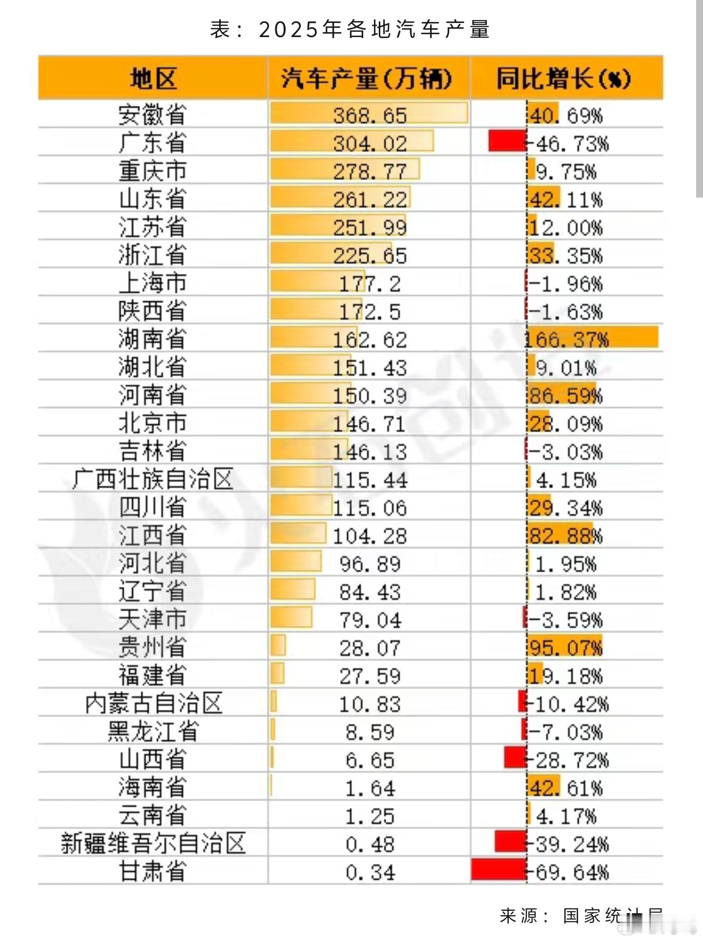25年各地汽车产量排行，安徽竟是汽车生产第一大省？