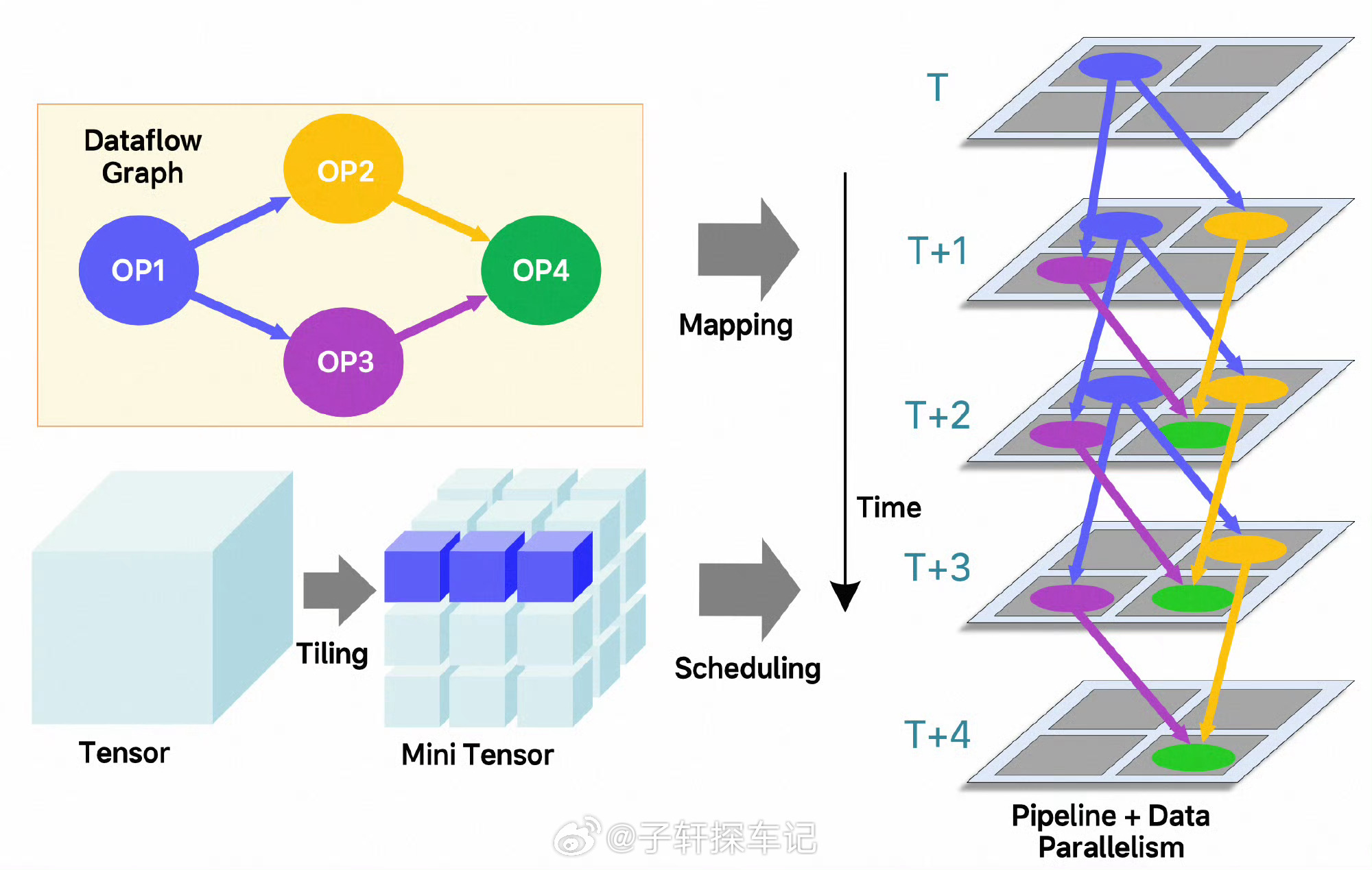 理想马赫100，确实是车载智驾芯片的里程碑。5nm车规、单颗1280TOPS，数