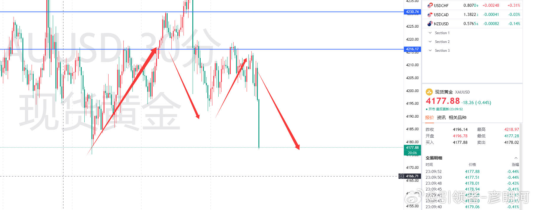 今天的行情，老套路老剧情，白天的反复来回测试高点指导晚上多头信心不足，空头大压一