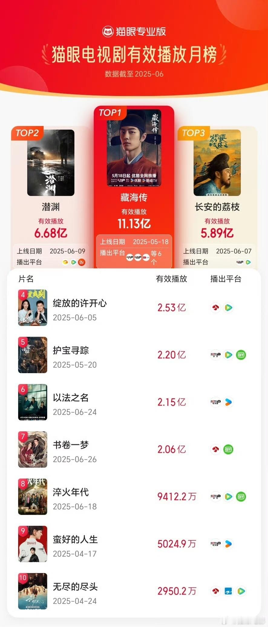 藏海传6月电视剧有效播放榜冠军藏海传6月电视剧有效播放榜top1藏海传6月电视剧