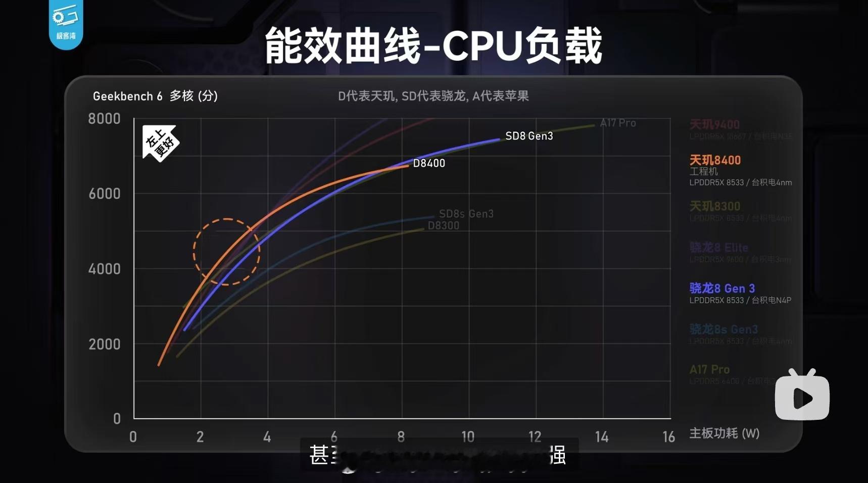 天玑8400看起来能效比和性能都还可以，低负载的表现都更好，全大核日常使用续航也