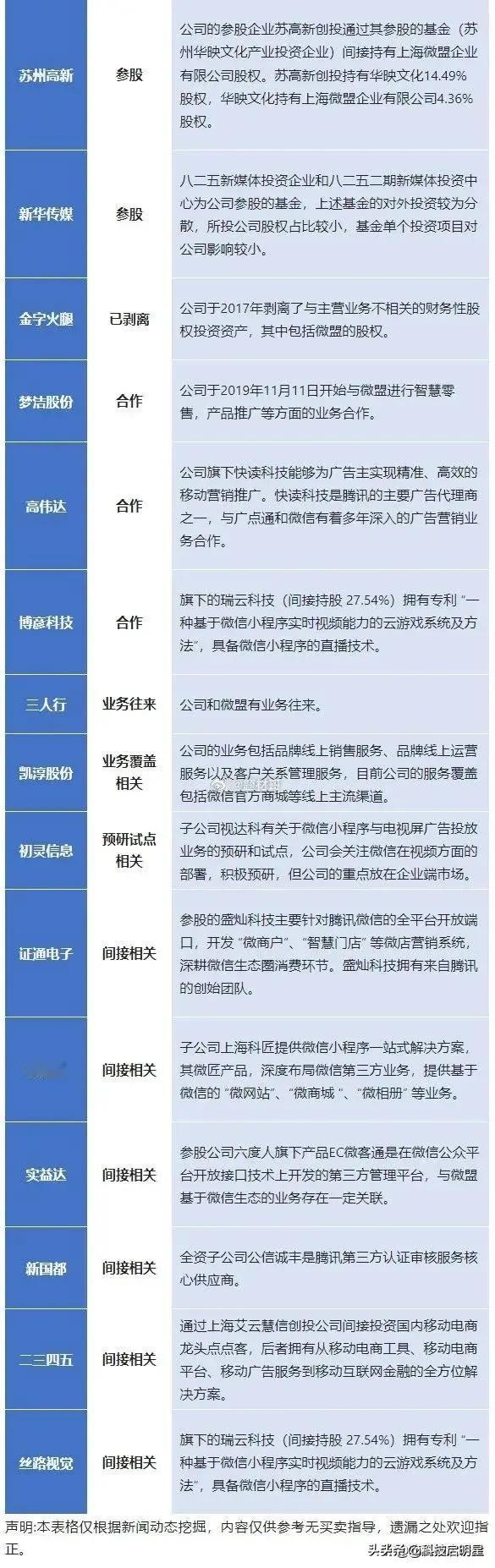 腾讯“微信小店”概念腾空而出，港股微盟集团盘中大涨，A股微盟集团概念股整理好了，
