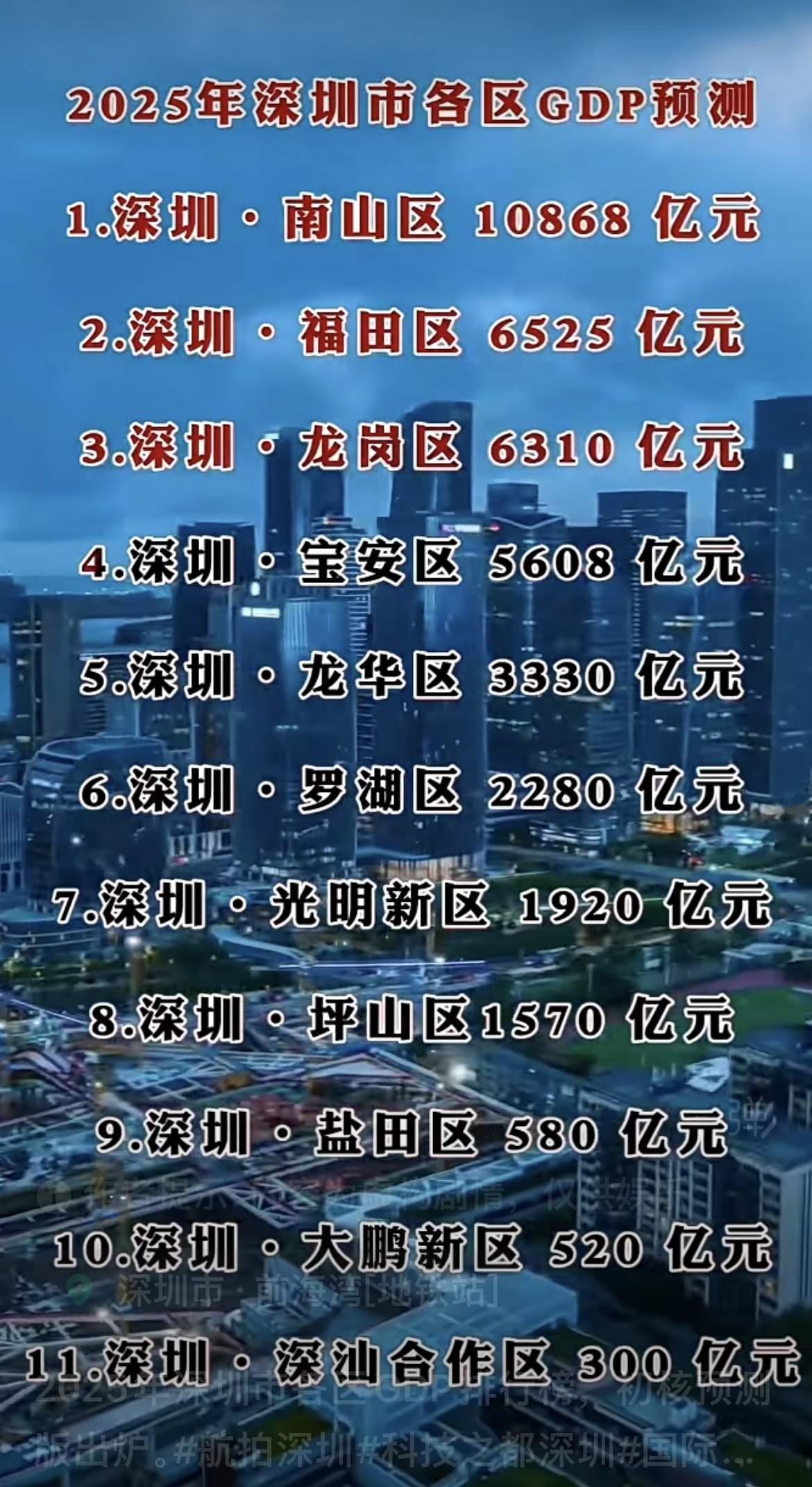 深圳市南山区2005年GDP总量突破10000亿人民币，达到10868亿，成为全