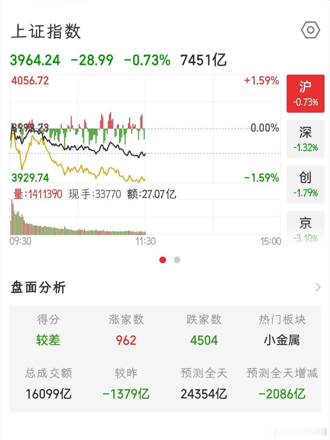【2026.6.11】午间：上证指数 收盘下跌 28.99，报 3964.24；