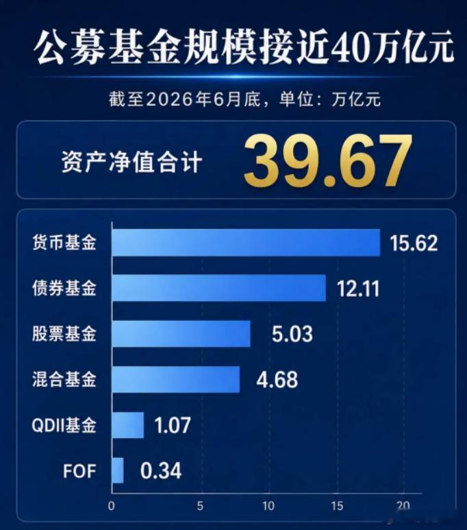 截至 2026年6月，公募基金总规模39.67 万亿人民币，固收（货币 + 债券
