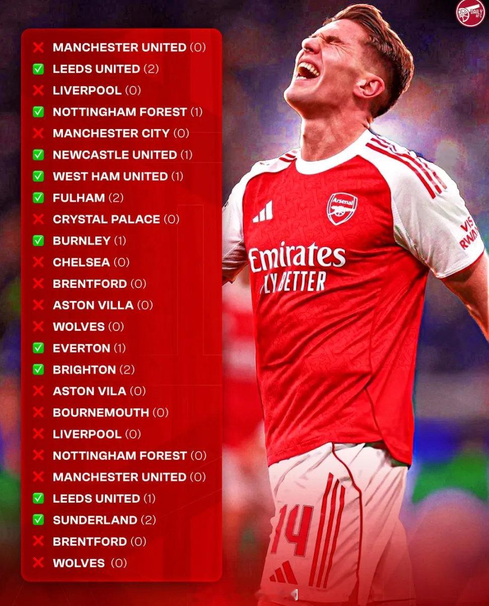 本赛季哲凯赖什出战的英超比赛，只有40%的比赛有射正记录，其余60%的比赛全场无